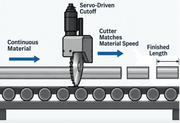 Precision Servo Flying Cutoff